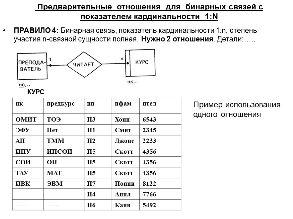 Предварительные отношения для бинарных связей с показателем кардинальности 1:N ПРАВИЛО 4: Бинарная связь, показатель